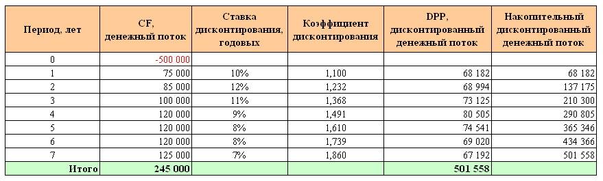 Срок окупаемости проекта с учетом дисконтирования калькулятор