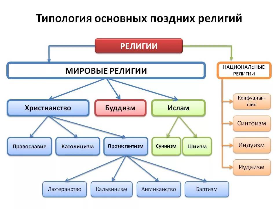 Основные религии россии, вероисповедание в россии