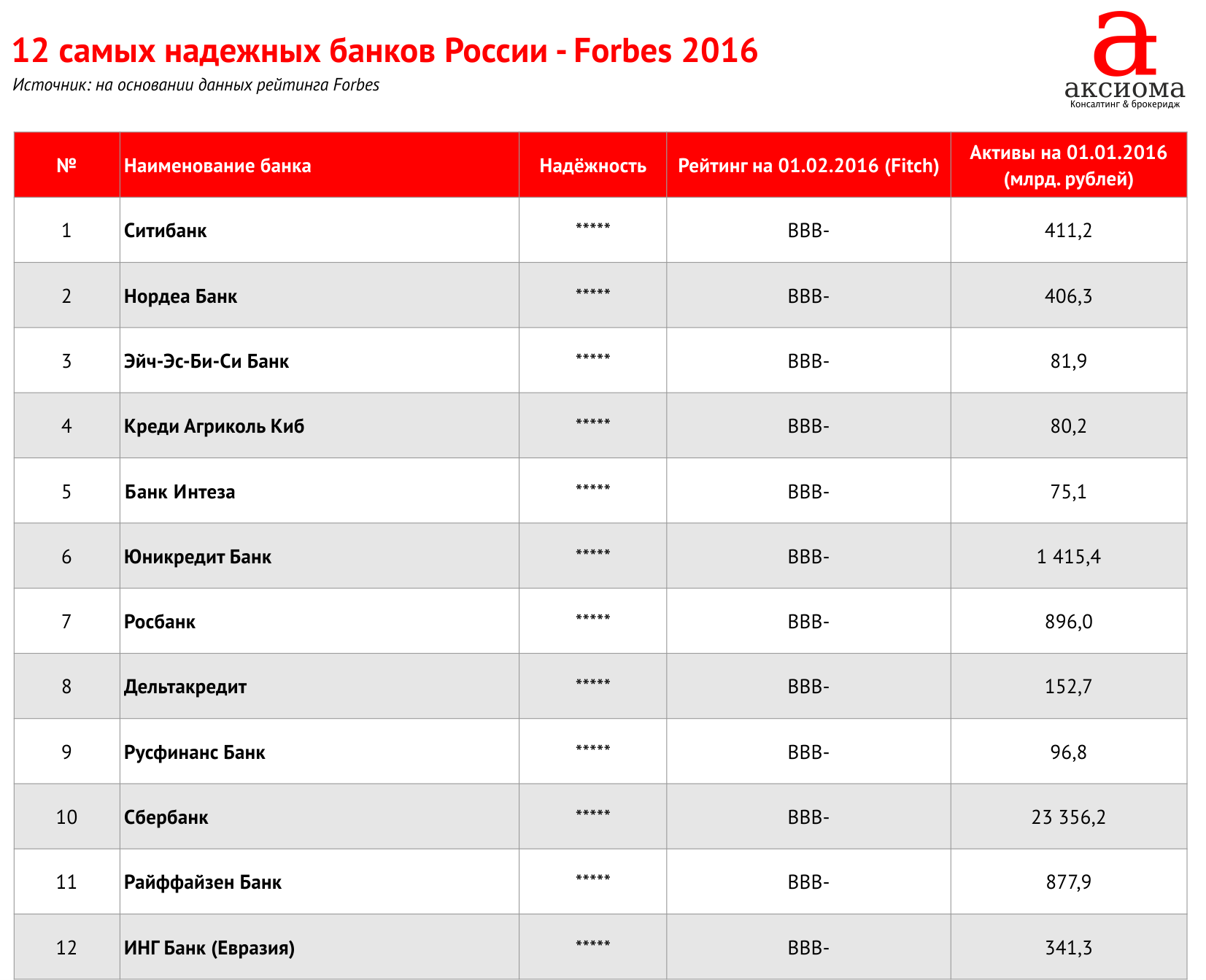 Самый надежный банк россии. список самых надежных банков россии :: businessman.ru