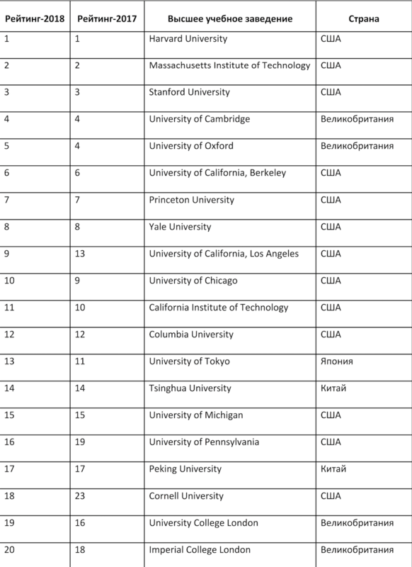 Рейтинг университетов мира the-qs