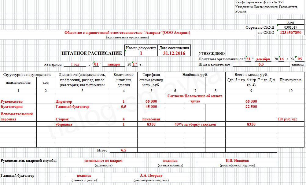 Заполнение штатного расписания образец