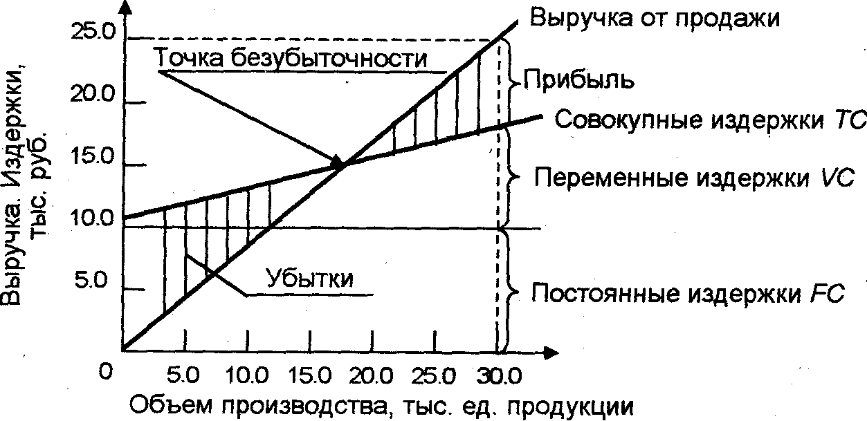 Как нарисовать график точки безубыточности