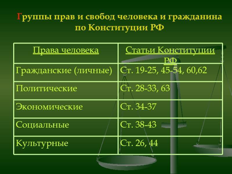 Заполните пропуски в схеме права граждан гражданские политические социально экономические