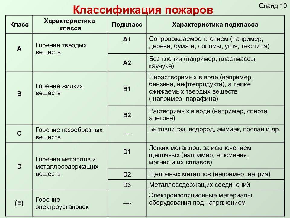 Классификация горения веществ. Классификация пожаров. Классификация пожара класса. Классификация и характеристика пожаров. Классификация пожаров и горючих веществ.