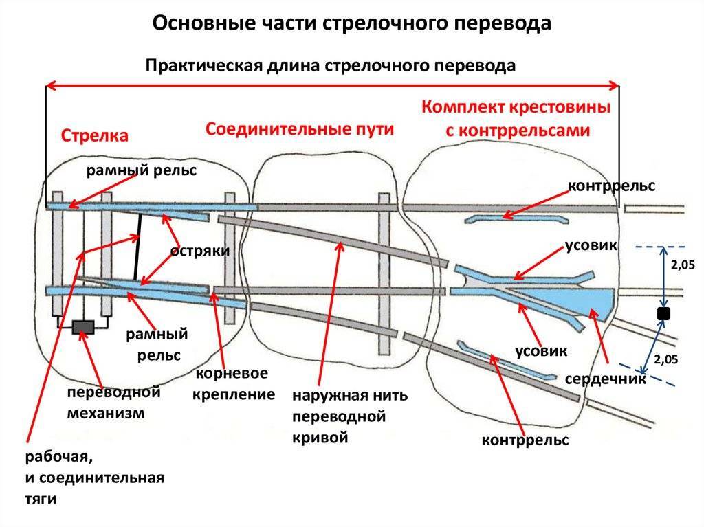 Схема установки стрелочного перевода