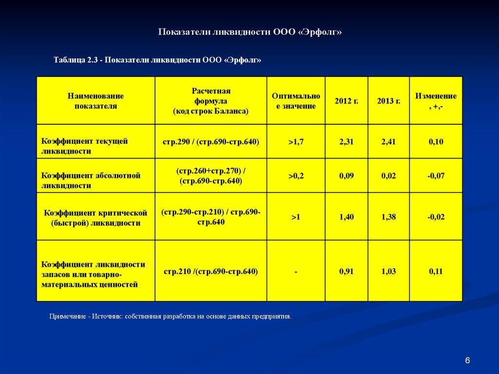 Промежуточный коэффициент покрытия формула по балансу - buhgalter-rostova.ru