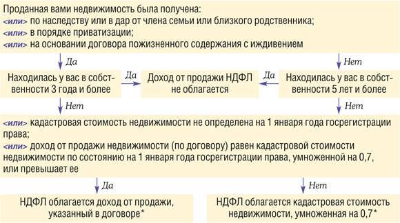 Письмо департамента налоговой и таможенной политики минфина россии от 3 апреля 2020 г. n 03-04-05/26506 об уплате ндфл при продаже земельных участков
