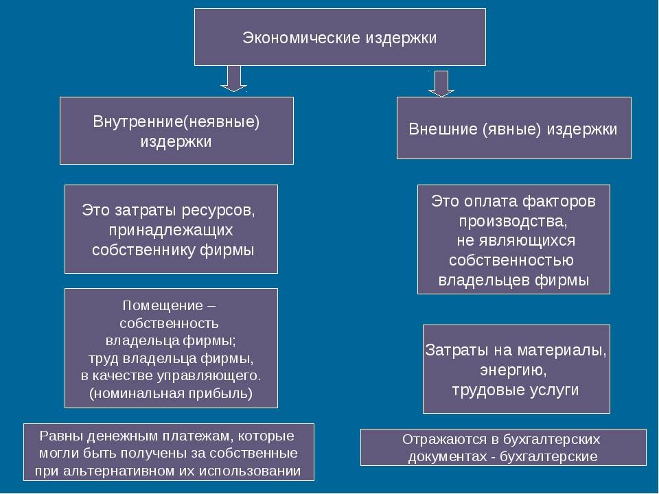 Определение, функции и виды издержек. основные виды издержек производства :: businessman.ru