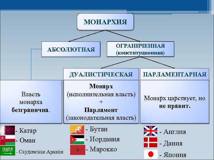 Конституционная монархия государства. конституционная монархия: понятие, особенности, государства европы и азии