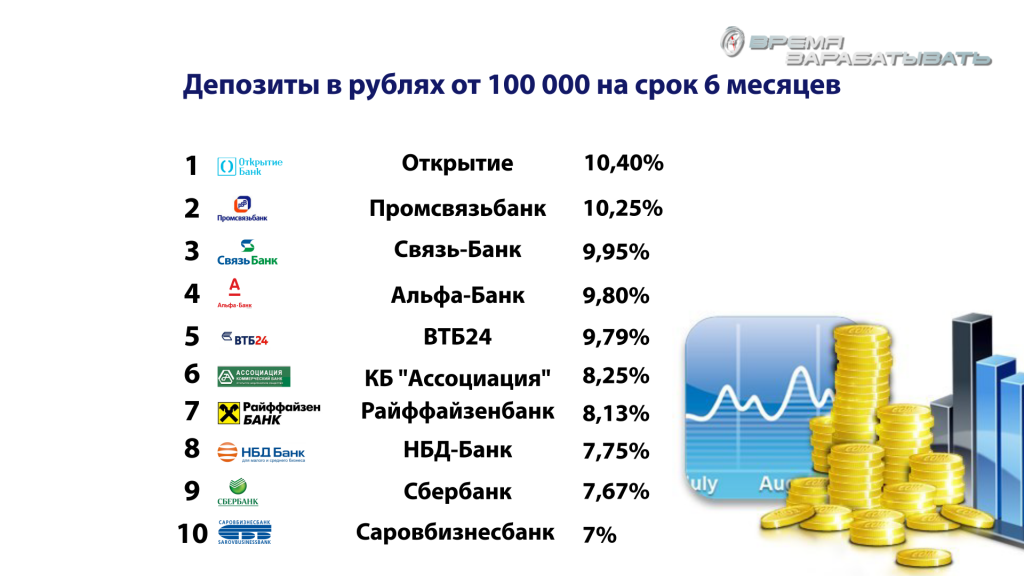 Самый высокий процент в банке. Проценты в банке. Депозиты банка. Банк проценты. Банки депозиты проценты.