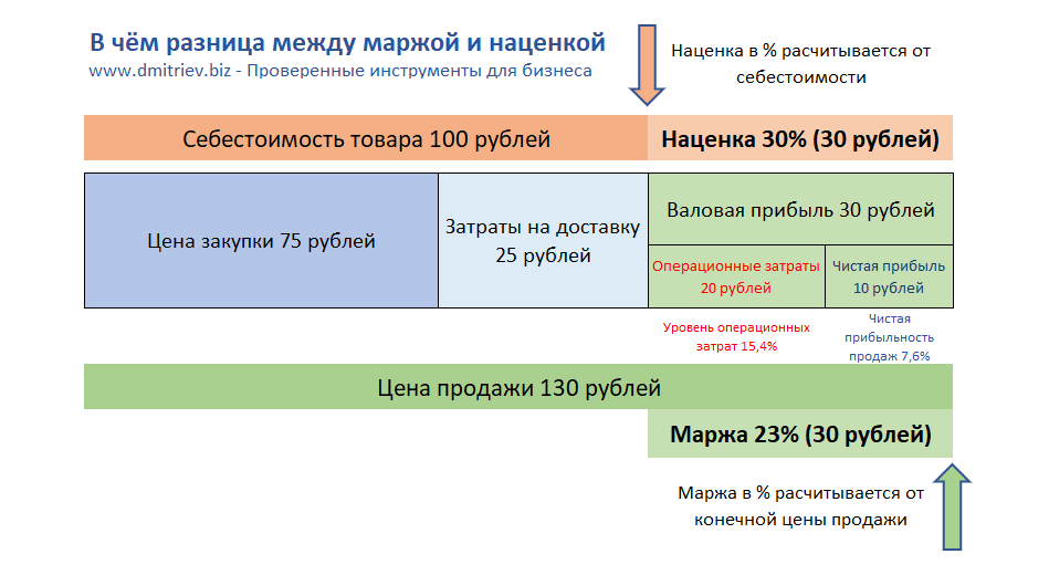 Схема маржинальной торговли