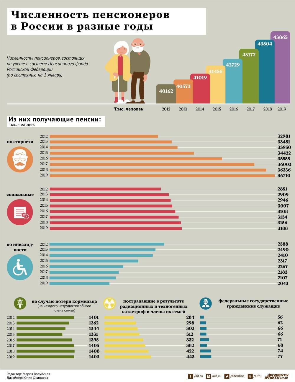 Количество пенсионеров в россии в 2017 году