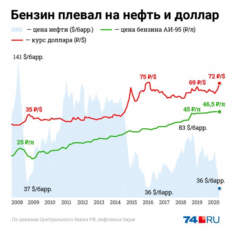 Прогноз роста цен на бензин в 2022 году: ожидать ли повышения стоимости, на сколько подорожает топливо в россии, сколько будет стоить литр?