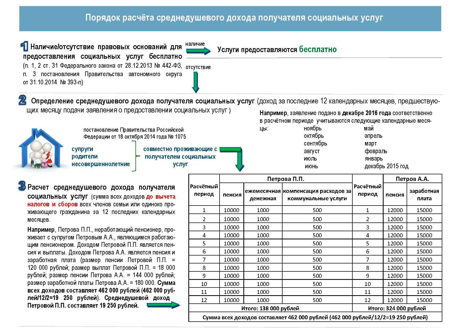 Рассчитать единое калькулятор. Расчет среднедушевого дохода. Малообеспеченная семья расчет дохода. Расчет малоимущей семьи. Пример посчитать среднедушевого дохода.