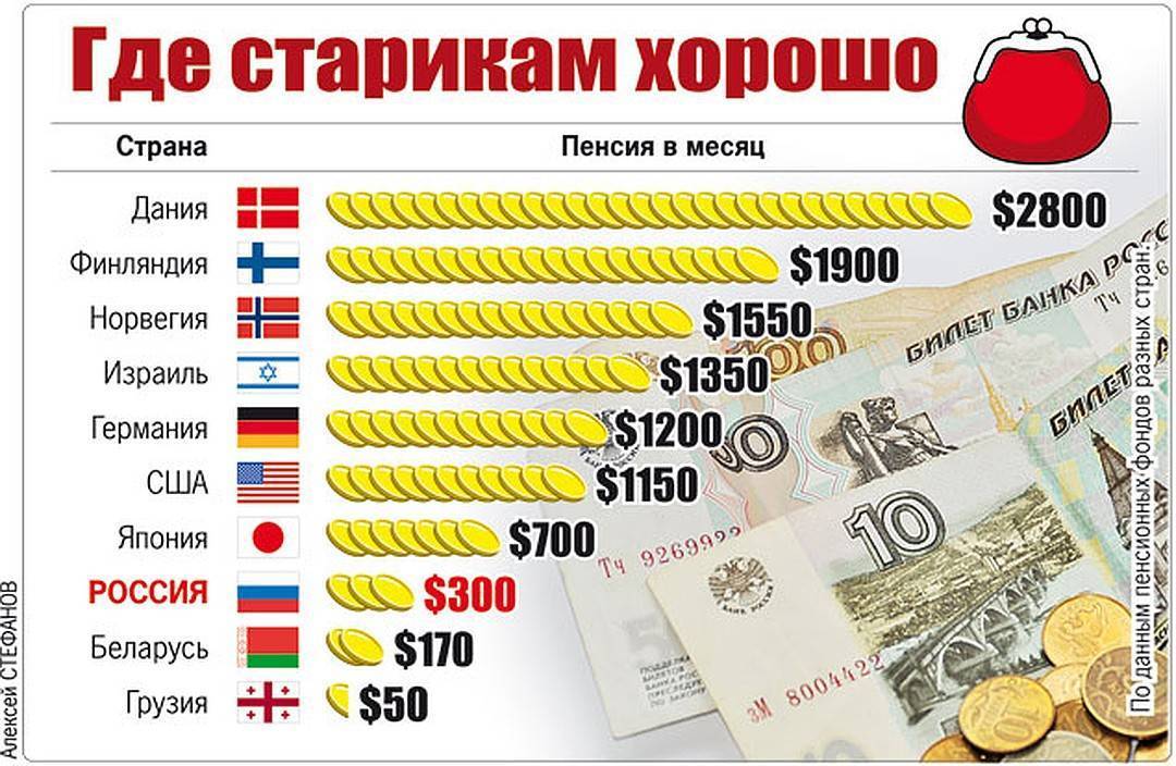 На сколько отличается пенсия в других странах по сравнению с россией: в каких странах самая высокая пенсия