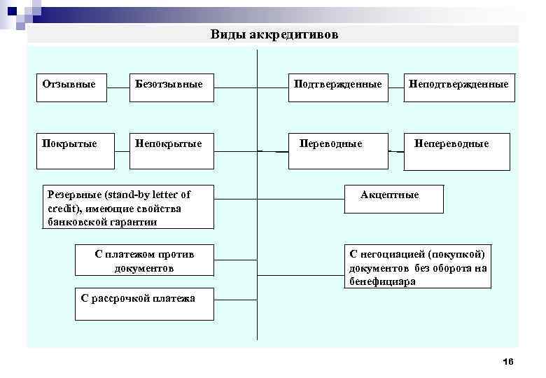 Аккредитивы - это... аккредитивы: определение, значение, суть, виды, формы и оплата :: businessman.ru