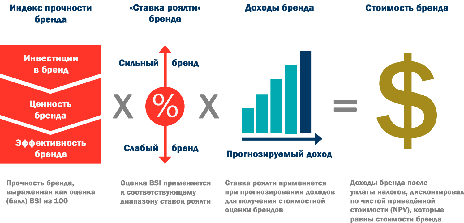 Бренд метод. Оценка стоимости бренда. Оценка эффективности бренда. Показатели эффективности бренда. Инвестиции Брендинг.