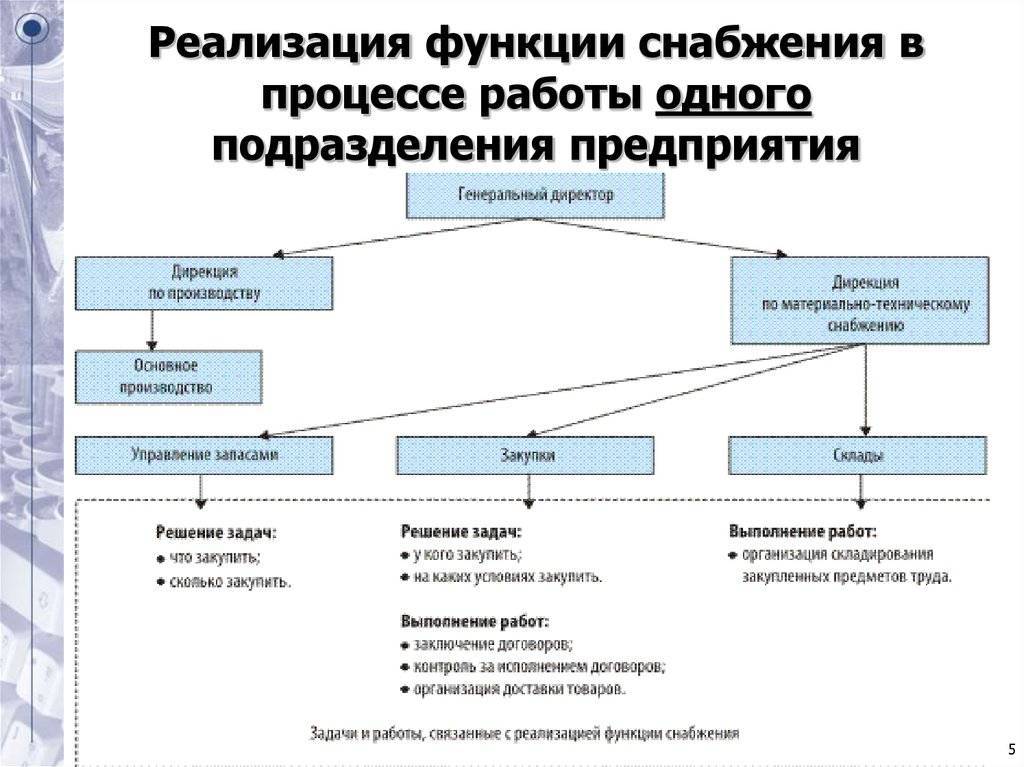 Схема снабжения предприятия