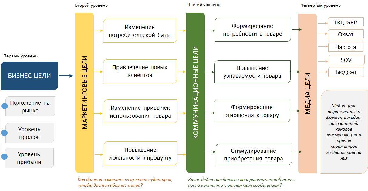 Правильная реклама: создание, размещение, результаты :: businessman.ru