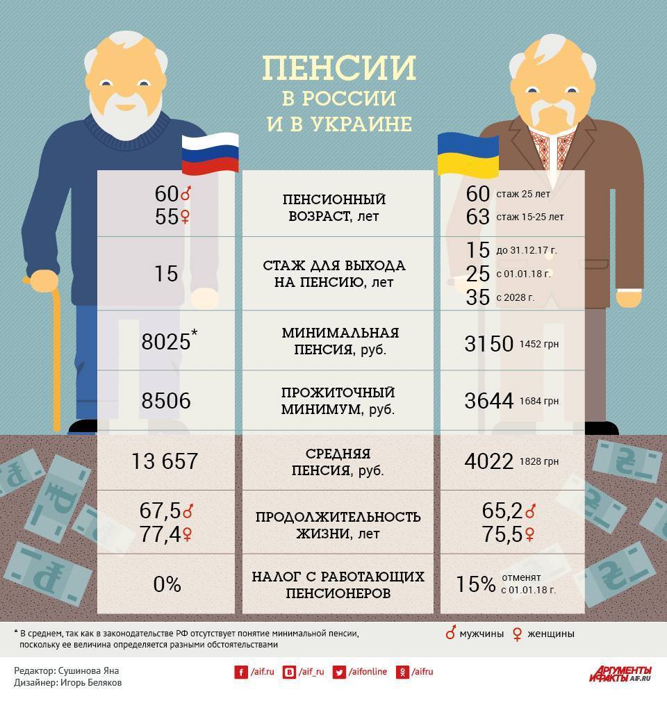 Размер минимальной пенсии в россии в 2021 году | юрист-советник