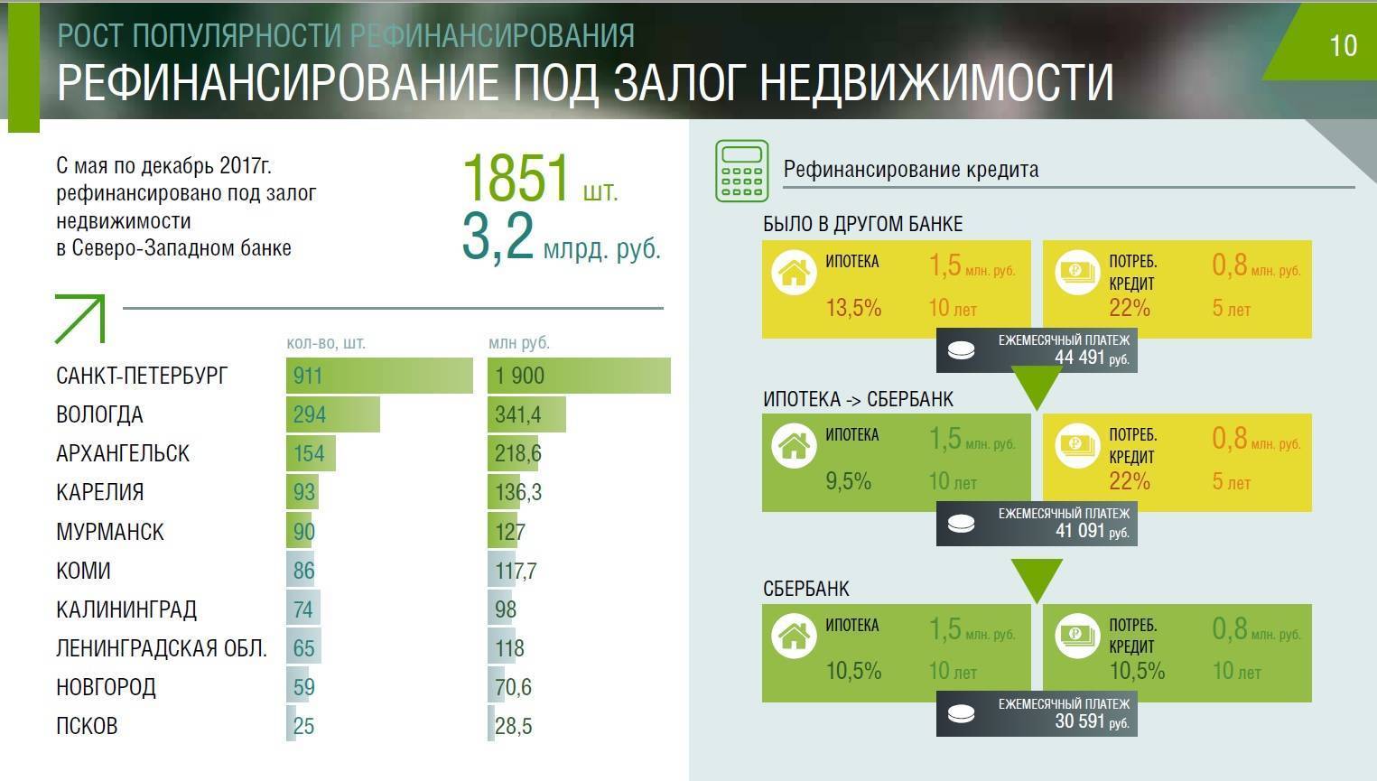Рефинансирование ипотеки с получением дополнительной суммы: выгодно ли? | банки.ру