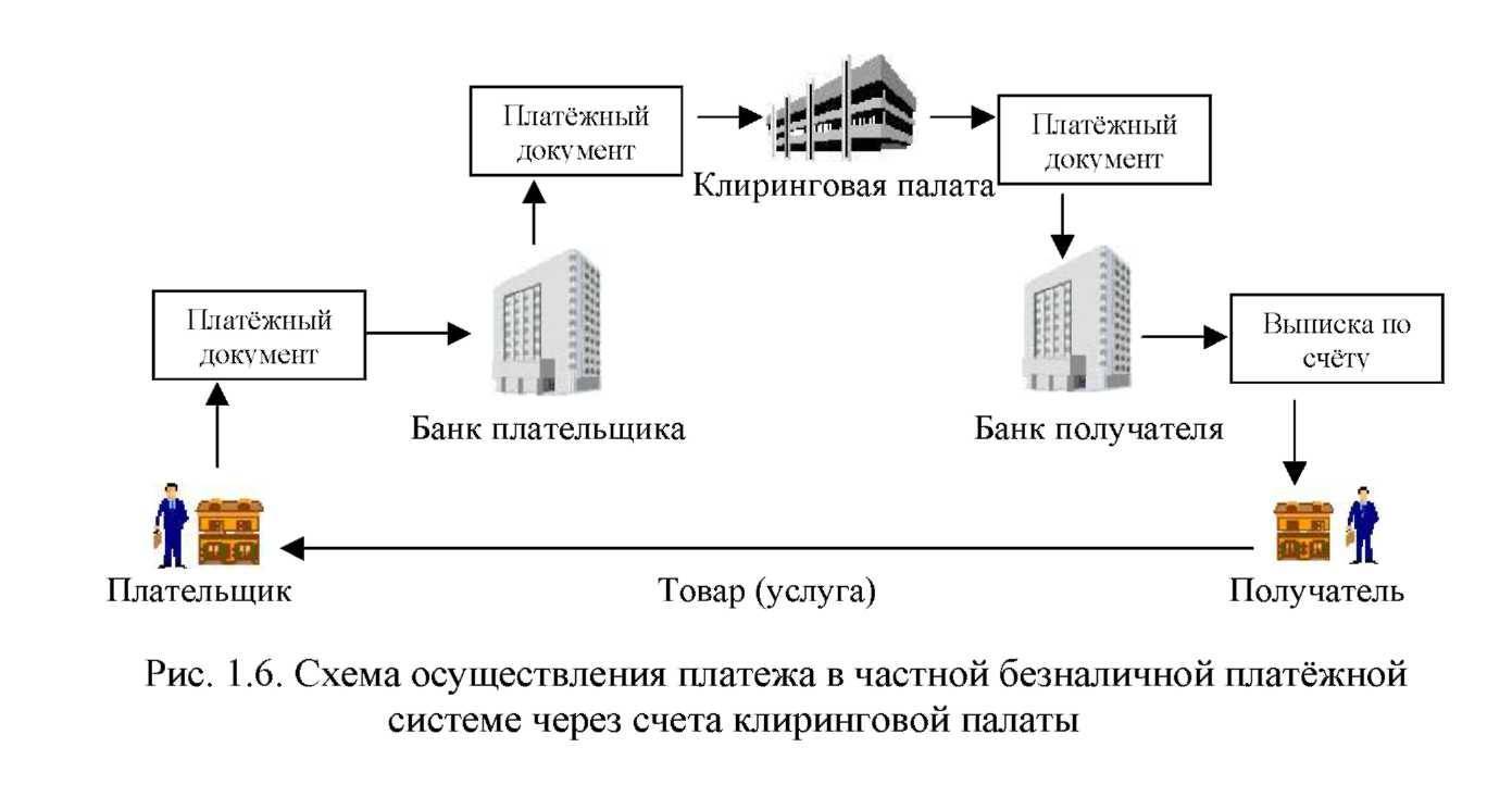 Клиринг - это полезная услуга для проведения расчетных операций :: syl.ru