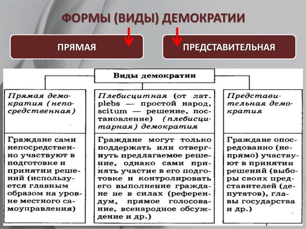 Экономическая демократия сущность и основные формы презентация