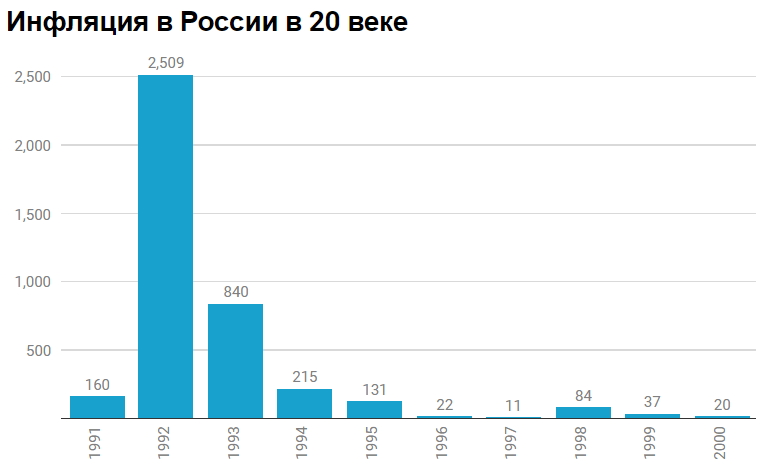 Инфляция в россии по годам: начиная с 1991 года и до наших дней