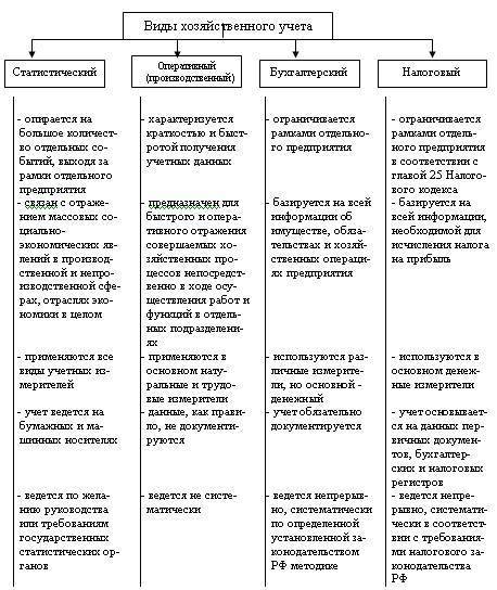 Определение, особенности, характеристика и виды хозяйственного учета :: businessman.ru
