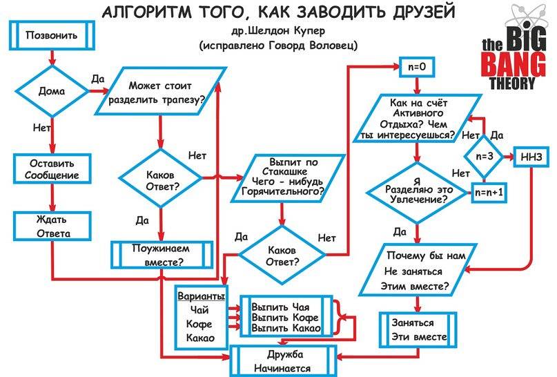 Схемы поиска бедствующих на воде