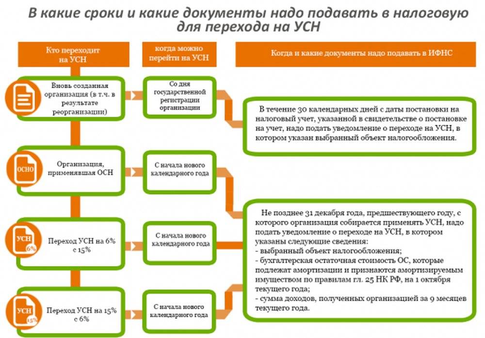 Переход с осно на усн. порядок перехода ооо на усн с осно :: businessman.ru