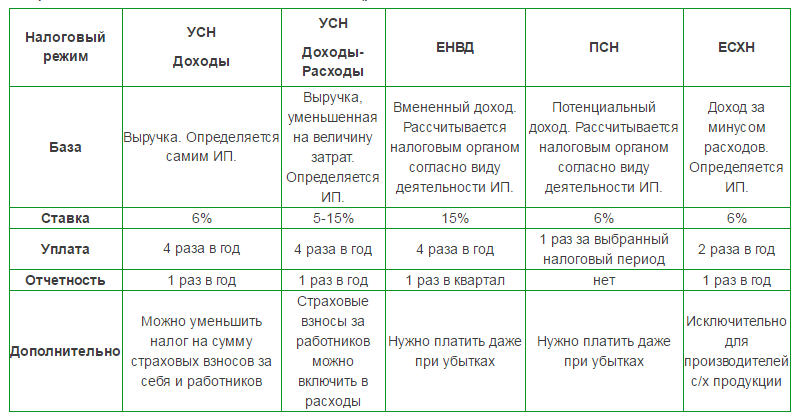 Налогообложение ип какие есть. Индивидуальные предприниматели схема налогообложения. Система налогообложения ИП В России таблица. Схема систем налогообложения для ИП. Какие системы налогообложения существуют для ИП.