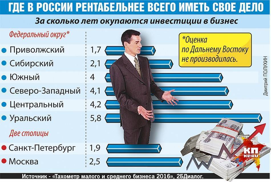 Какой бизнес самый выгодный: 28 прибыльных бизнес-идей и франшиз | misterrich.ru
