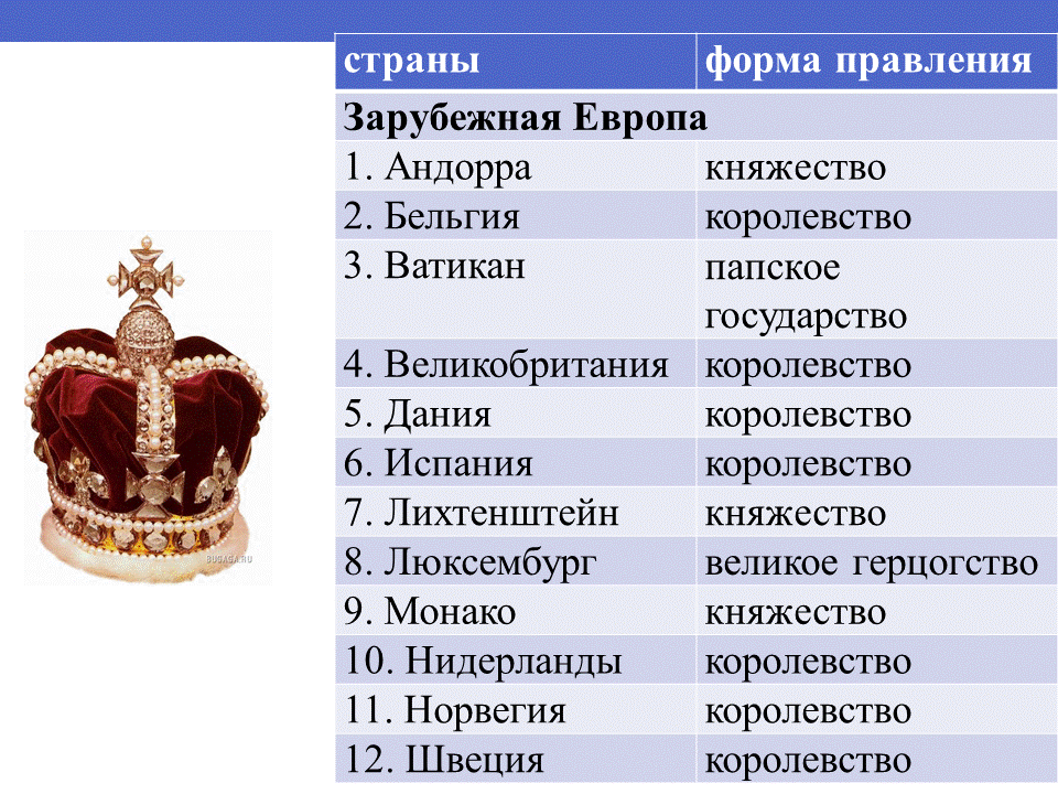 Конституционная монархия: понятие, особенности, государства европы и азии. монархические страны зарубежной европы