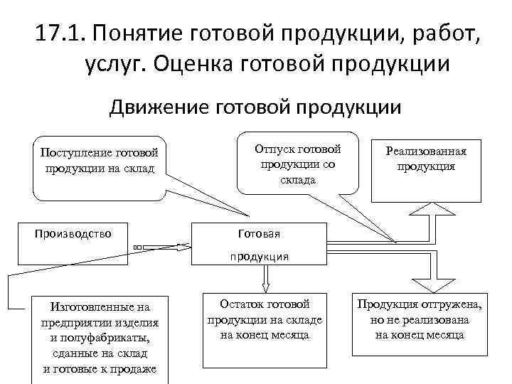 Процесс готовой продукции