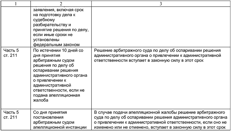 Срок рассмотрения апелляционной жалобы. статья 267 апк рф :: businessman.ru