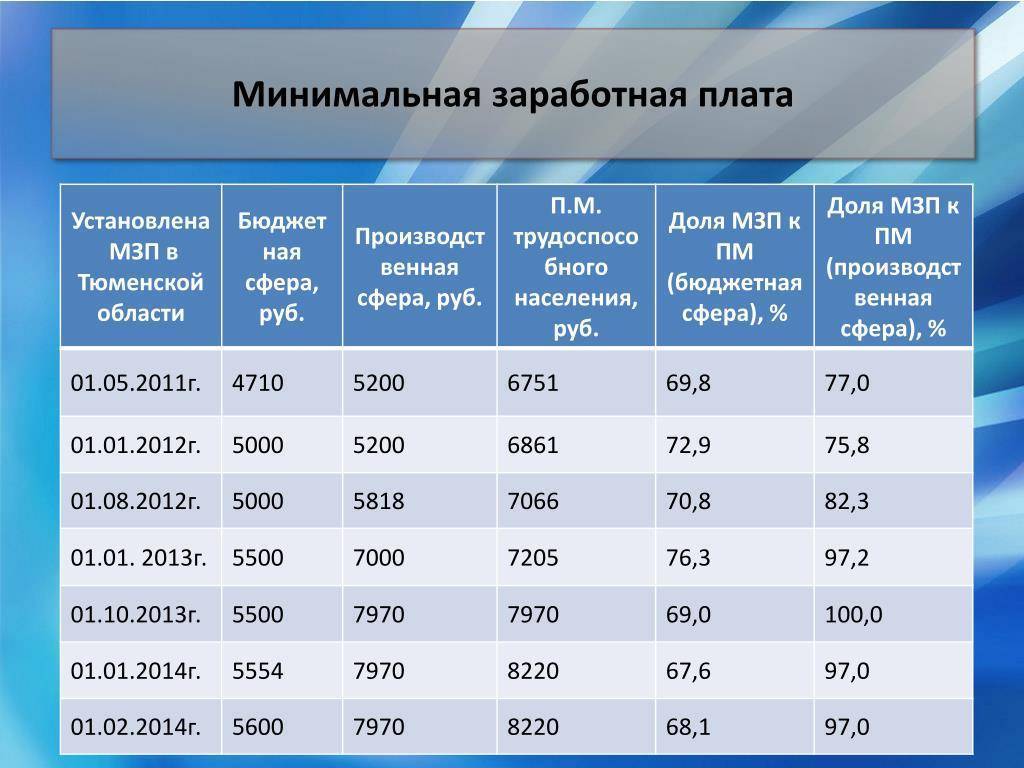 Минимальная зарплата в россии в 2021 году: размер по регионам и применение в оплате труда