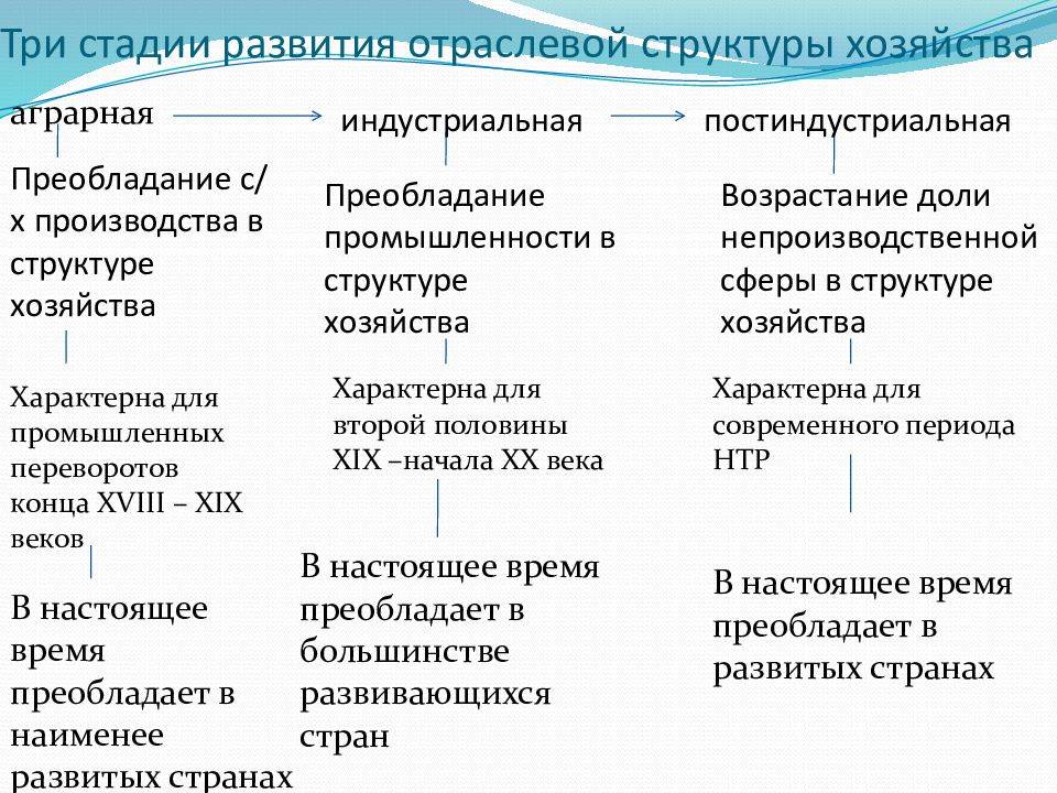 Исторические этапы развития мирового промышленного производства презентация