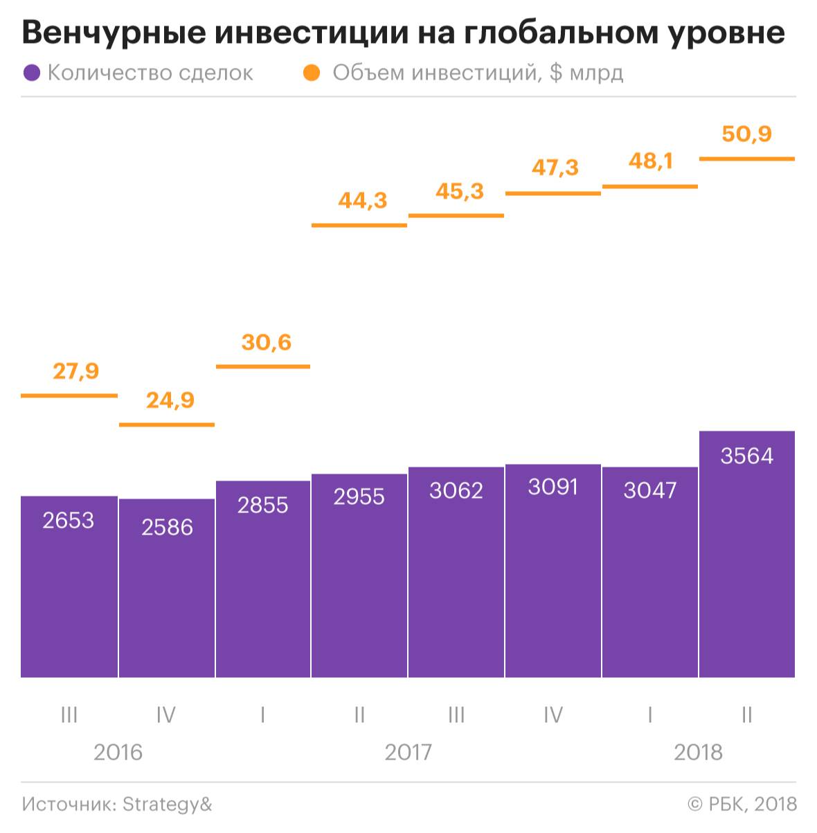Список самых активных венчурных инвесторов россии 2022
