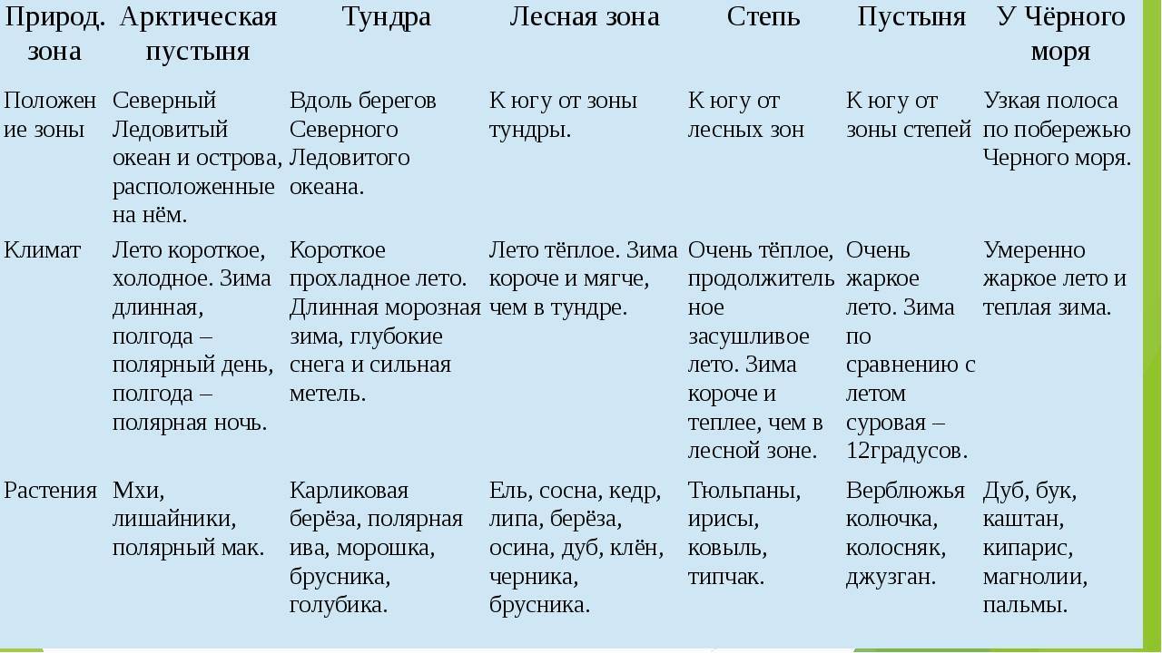 Природные зоны россии стр. 71 - 75. окружающий мир 4 класс 1 часть