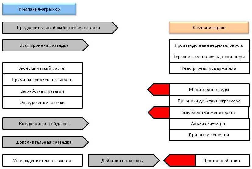 Схемы рейдерского захвата предприятия