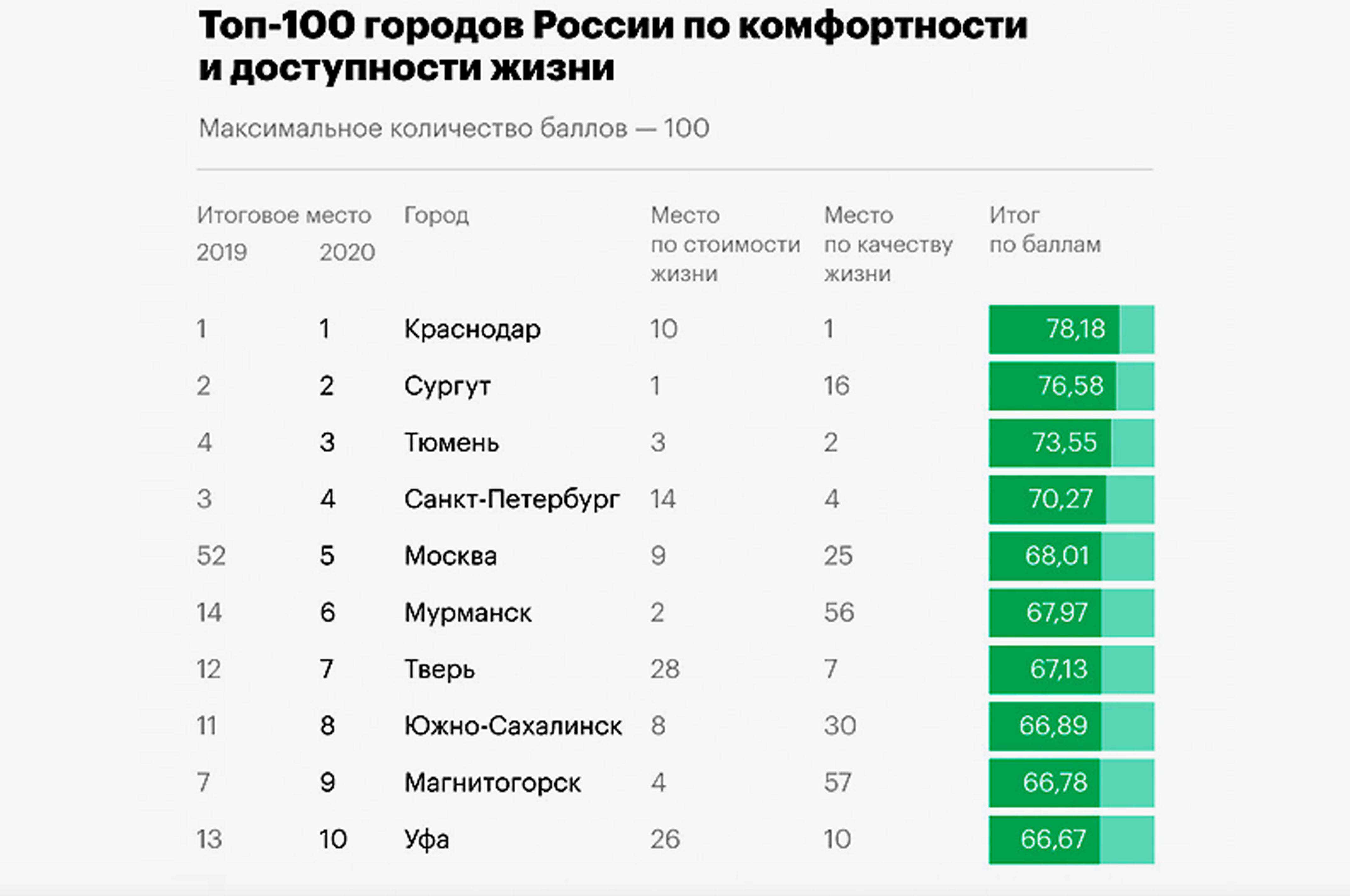 Рейтинг городов россии: топ-10 в 2022 году