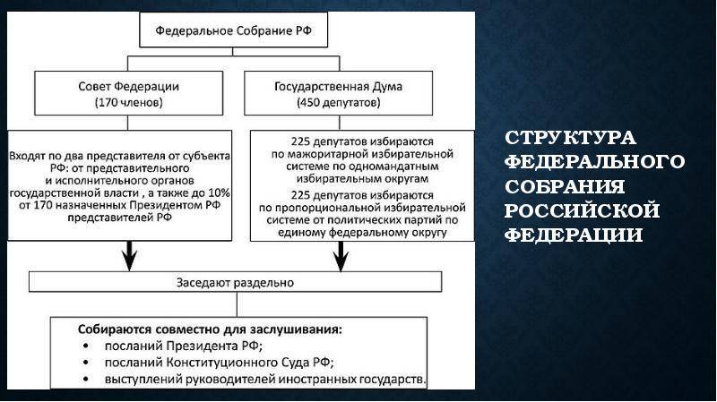 Устройство парламента рф схема