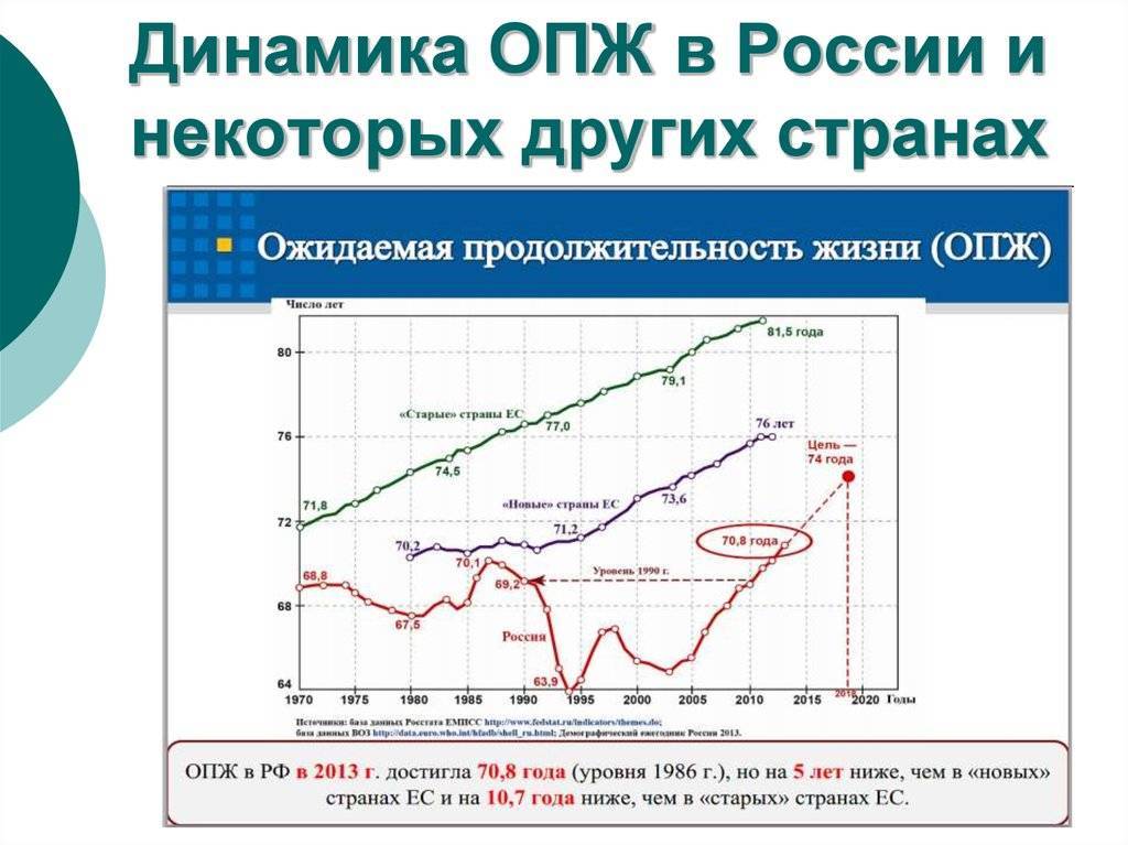 Продолжительность жизни в россии: основные показатели и тенденции :: businessman.ru