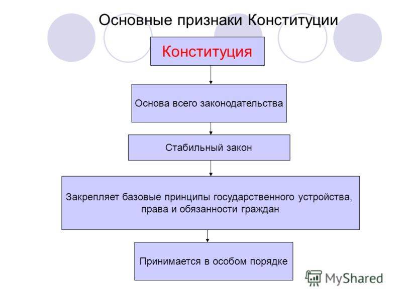 Элементы конституционализма схема