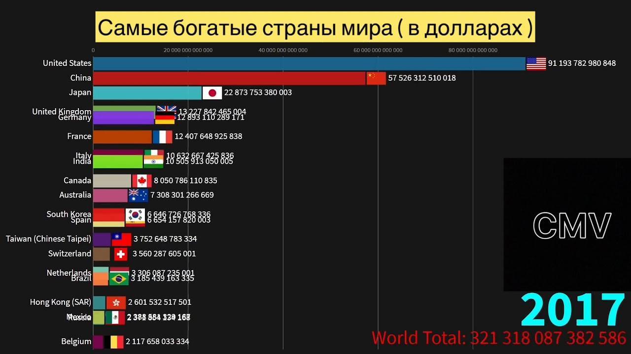 Список стран по общему богатству - list of countries by total wealth - abcdef.wiki
