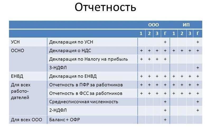 Отчетность ип на усн без работников: пошаговая инструкция, сроки сдачи, примеры и рекомендации - fin-az.ru