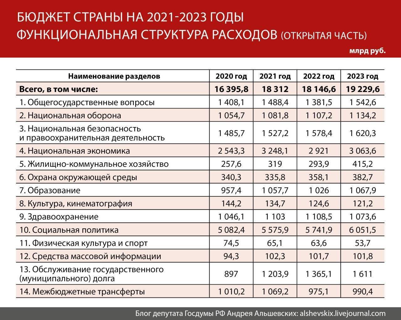 Проект бюджета рф составляется на основе