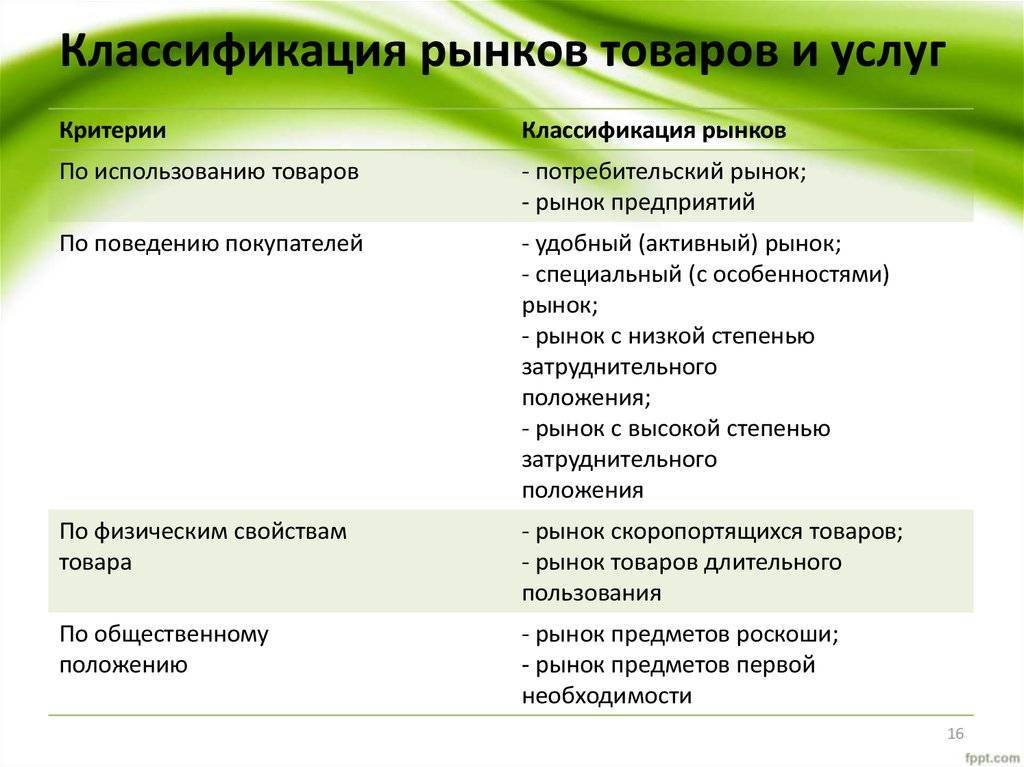Современный потребительский рынок: классификация, структура и особенности :: businessman.ru
