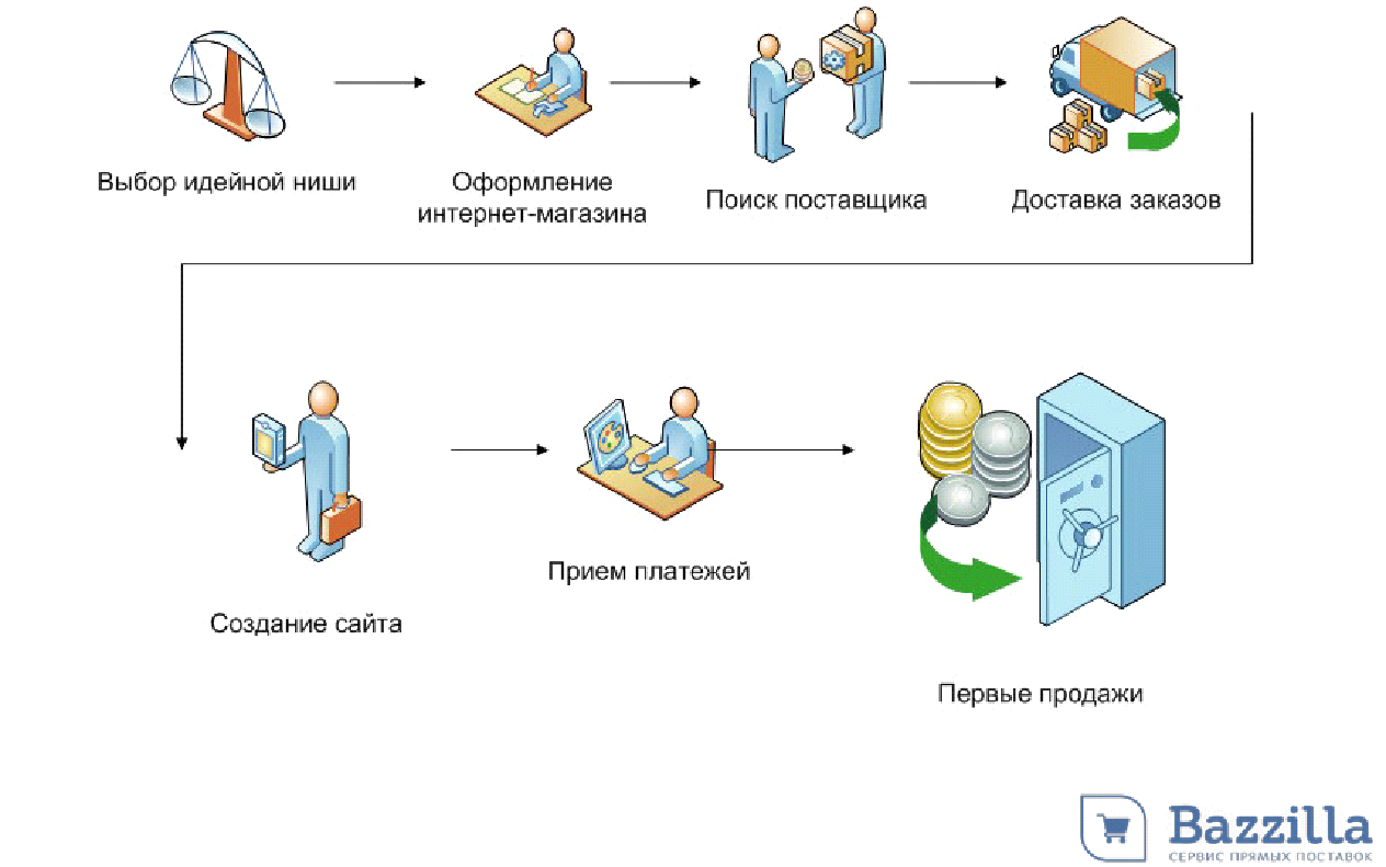 Выбери поиск. Схема создания бизнеса открытие магазина. Как открыть свой бизнес пошаговая инструкция. Схема построения магазина. Схема как создать свое дело.